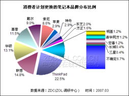 筆記本質(zhì)量存隱患 各大廠商售后服務(wù)現(xiàn)狀與市場調(diào)研分析