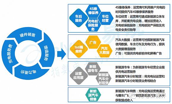 2016年中國新能源汽車充電設(shè)施市場分析