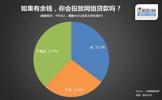 智酷調(diào)查 中國大學(xué)生分期網(wǎng)貸真實(shí)需求報(bào)告（市場調(diào)研服務(wù)方案）