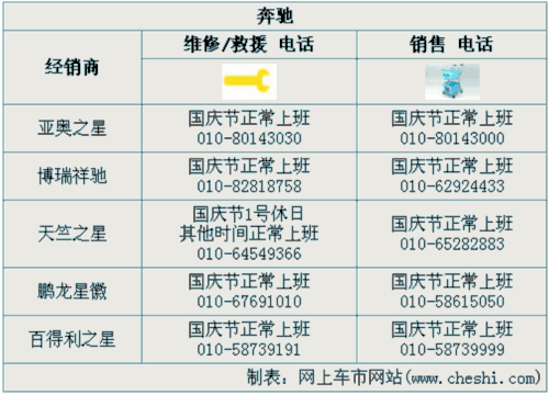 5大豪華品牌 十一銷售 維修服務(wù)大調(diào)查